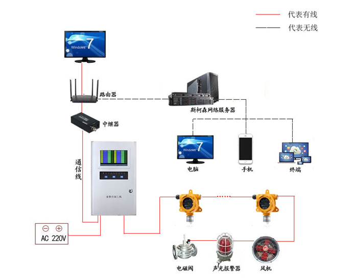 高校實(shí)驗(yàn)室易燃易爆氣體監(jiān)測(cè)方案